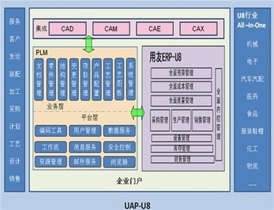 聚焦產品創新管理 PLM軟件開發成為企業信息化新熱點